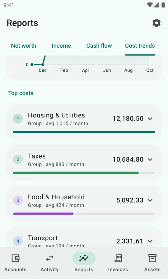 Top costs: Housing & Utilities 12,180.50, Taxes 10,684.80, Food & Household 5,092.33, Transport 2,331.61.