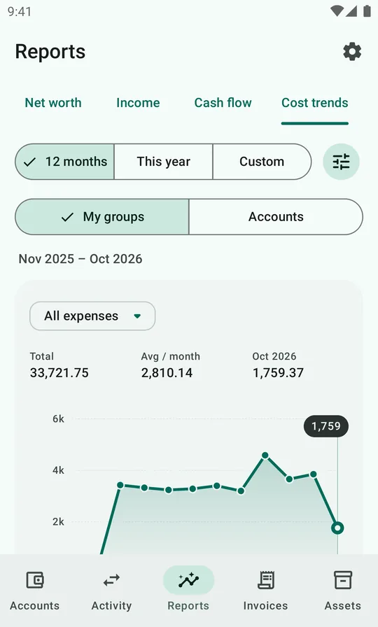 The cost trends chart over the last 12 months.