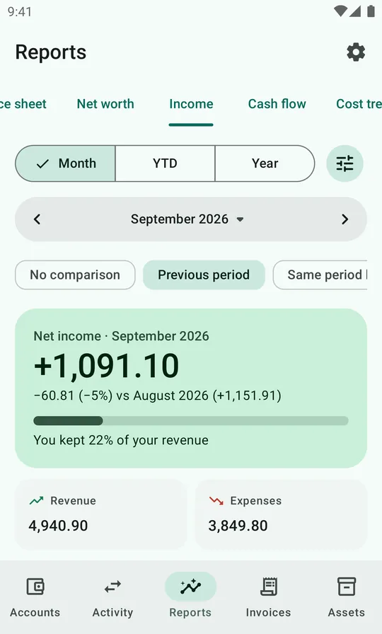 The income statement for September 2026: net income of 1,091.10, 22% of revenue kept.